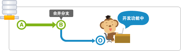 在开发功能的主题分支操作的途中,需要进行错误的修改