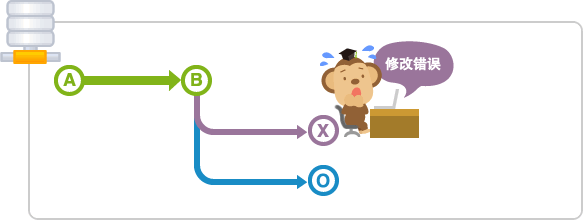 新建修改用的主题分支,可以从开发功能独立出来开始操作