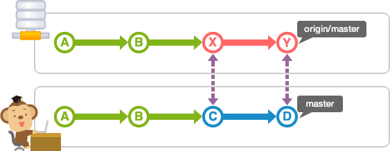 本地端数据库的master分支有新的历史记录