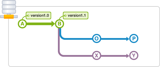 注解标签，轻标签