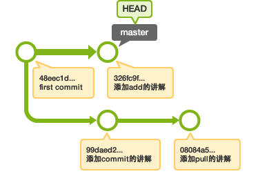 数据库的历史记录